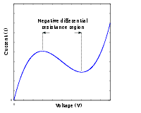 Negative differential resistance