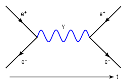 ElectronPositronAnnihilation.svg