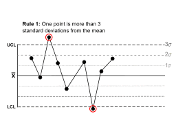 Rule 1 - Control Charts for Nelson Rules.svg