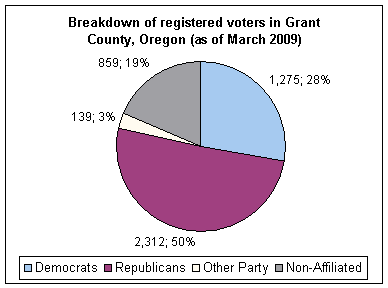 Political orientations in Grant County, Oregon (2009).gif