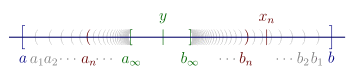 Illustration of case 3. Real line containing [a, b] that contains nested intervals (an, bn) for n = 1 to ∞. These intervals converge to the closed interval [a∞, b∞]. The number y is in this interval.