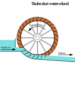 Diagram of undershot waterwheel showing headrace, tailrace, and water