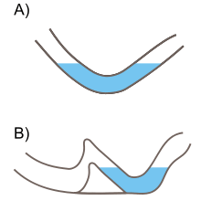 Two sectional diagrams illustrating the concept of a sump. Diagram "A" illustrates a U-shaped passage with water filling the rounded bottom section, blocking the dry passage either side. Diagram "B" shows a passage blocked similarly by a sump, but on one side the water level is being held back by a natural dam, with dry passage continuing beyond, below the water level of the sump.
