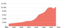 Population of Nauru.svg