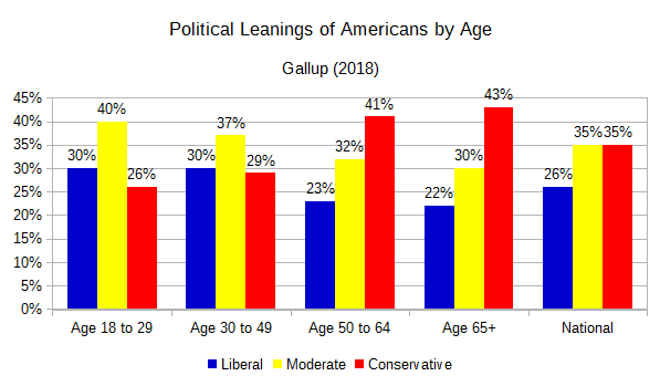 US political leanings by age (Gallup 2018).png