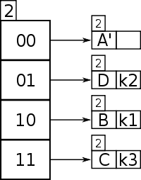 Extendible hashing 4.svg