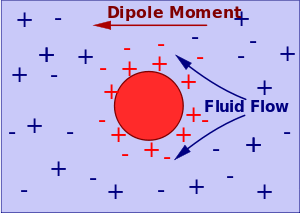 Colloid Vibration Current.svg