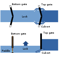 A diagram of the pound lock system, from a bird's eye perspective and from a side perspective. The bird's eye view illustrates that water enters the enclosed area through two culverts on either side of the upper lock gate. The side view diagram illustrates how the elevation is higher before reaching the top gate than it is afterwards.