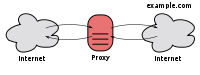 Diagram of proxy server connected to the Internet.