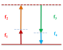FWM energy level diagram