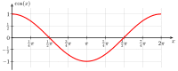 Cosine one period.svg