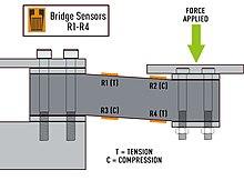Strain gauges on shear beam.jpg