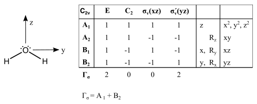 The irreducible representation as derived from the point group's operations