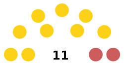 Barbuda Council (2019 Elections).svg