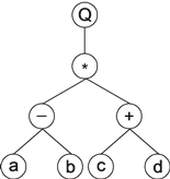 GEP expression tree, k-expression Q*-+abcd.png