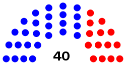 New Jersey State Senate Partisan breakdown.svg