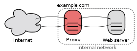 A proxy server connecting the Internet to an internal network.