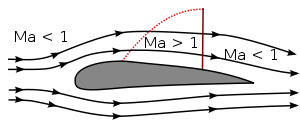 Transsonic flow over airfoil 1.svg