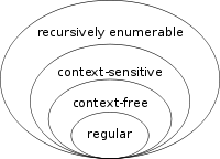 The Chomsky hierarchy