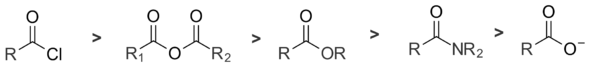 Acid chlorides are most reactive towards nucleophiles, followed by anhydrides, esters, amides, and carboxylate anions.