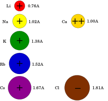 Seven spheres whose radii are proportional to the radii of mono-valent lithium, sodium, potassium, rubidium, cesium cations (0.76, 1.02, 1.38, 1.52, and 1.67 Å, respectively), divalent calcium cation (1.00 Å) and mono-valent chloride (1.81 Å).