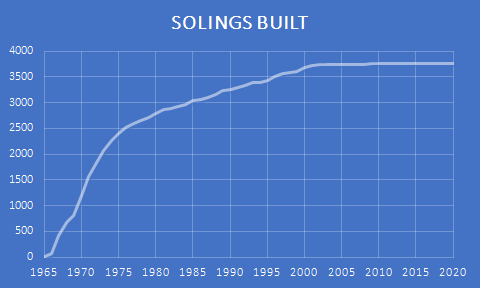 Soling Built between 1965 - 2020