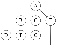 An undirected graph with edges AB, BD, BF, FE, AC, CG, AE