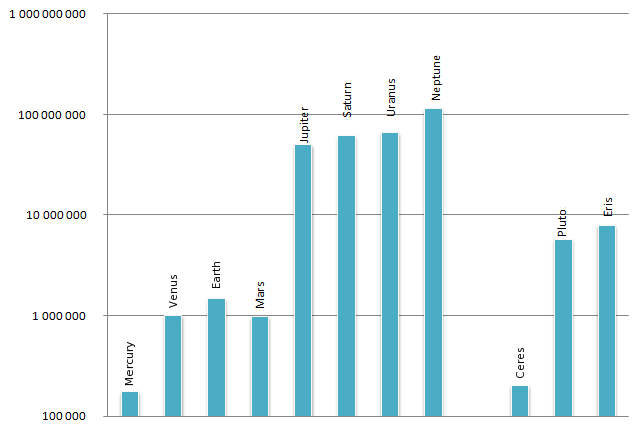 Logarithmic plot of the Hill radiii for the bodies of the solar system.