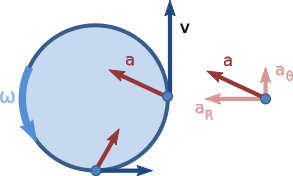 Nonuniform circular motion.svg