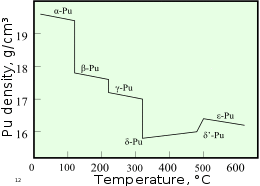 A graph showing change in density with increasing temperature upon sequential phase transitions between alpha, beta, gamma, delta, delta' and epsilon phases