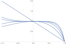 First 5 Weierstrass factors on the unit interval.