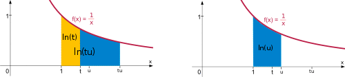 The hyperbola depicted twice. The area underneath is split into different parts.