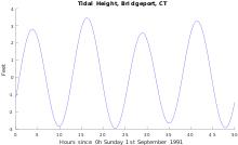 Graph with a single line rising and falling between 4 peaks around 3 and four valleys around −3