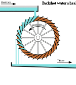 Diagram of backshot waterwheel showing headrace, tailrace, water, and spillage