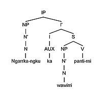 C-structure diagram showing use of exocentric S in analysis of Warlpiri