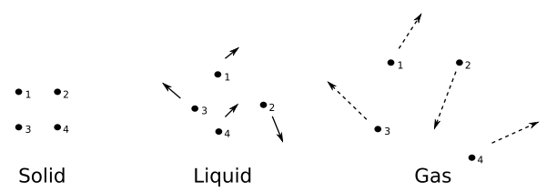 Solid-liquid-gas.svg