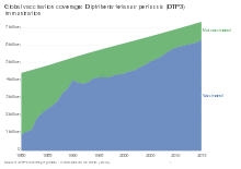 Global vaccination coverage- Diphtheria-tetanus-pertussis (DTP3) immunization, OWID.svg