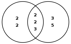 Least common multiple.svg