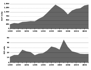 S&P 500 index and price-to-earnings ratios.svg