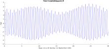 Graph with a single line showing tidal peaks and valleys gradually cycling between higher highs and lower highs over a 14-day period