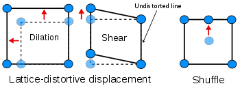 Diffusionless shuffles distortions.svg