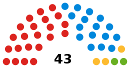 High Peak Borough Council composition 2019.svg
