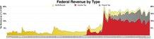 Federal taxes by type.pdf