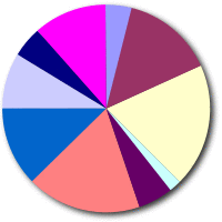 Distribution of Detroit's Economy.svg