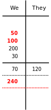 Rubber Bridge Scoring 4.svg