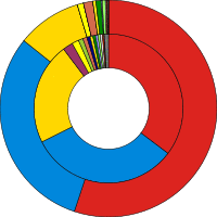 Ring charts of the election results showing popular vote against seats won, coloured in party colours