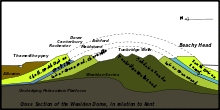 Cross-sectional diagram of eroded layers of the Wealden Dome, indicating locations of several towns