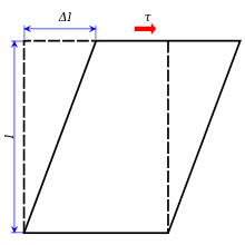 A shearing force is applied to the top of the rectangle while the bottom is held in place. The resulting shear stress, τ, deforms the rectangle into a parallelogram.