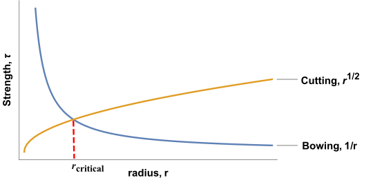Figure 1. The competition between cutting and bowing.