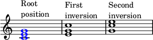 { \override Score.TimeSignature #'stencil = ##f \override Score.SpacingSpanner.strict-note-spacing = ##t \set Score.proportionalNotationDuration = #(ly:make-moment 1/4) \time 4/4 \relative c' { \once \override NoteHead.color = #blue <c e g>1^\markup { \column { "Root" "position" } } <e g c>1^\markup { \column { "First" "inversion" } } <g c e>1^\markup { \column { "Second" "inversion" } } } }